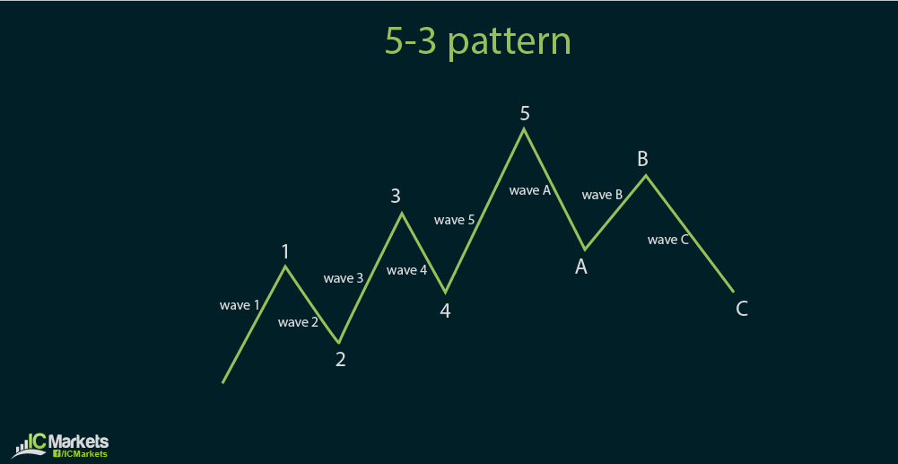 Elliott Wave Analysis 101