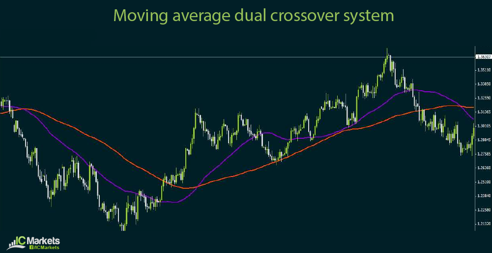 Using Momentum or Lagging Indicators