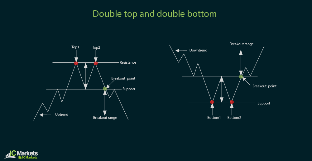 Basic Forex Chart Formations