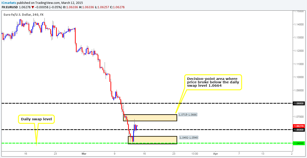 Friday 13th March: Daily technical outlook and review.