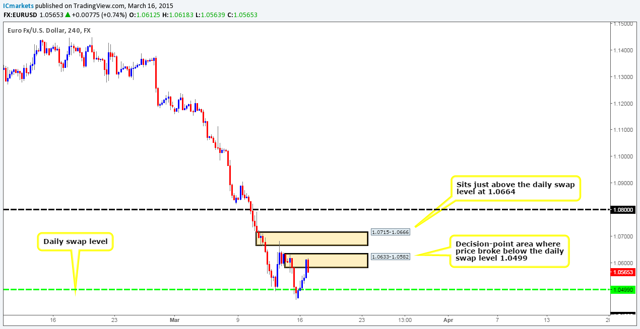 Tuesday 17th March: Daily technical outlook and review