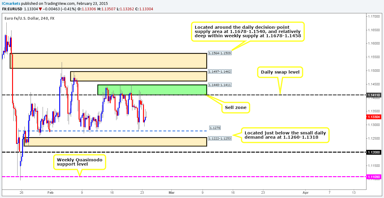 Tuesday 24th February: Daily technical outlook and review.