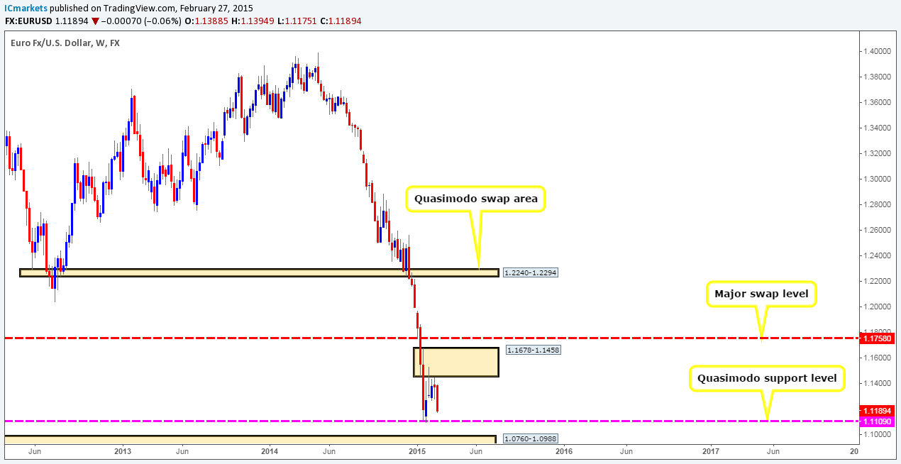 Monday 2nd March: Weekly technical outlook and review.