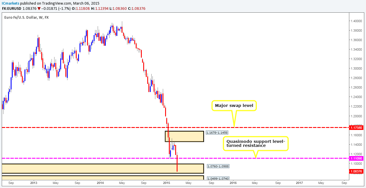 Monday 9th March: Weekly technical outlook and review.