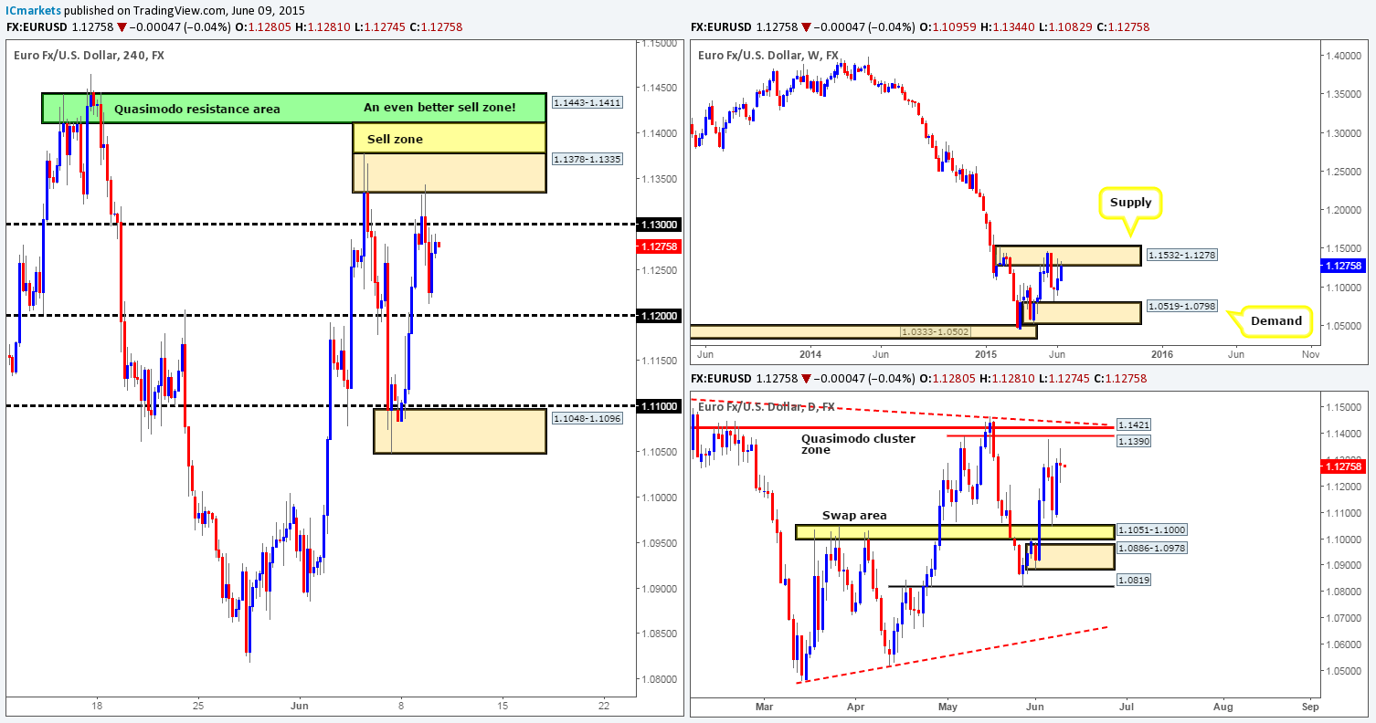 Wednesday 10th June: Daily technical outlook and review.