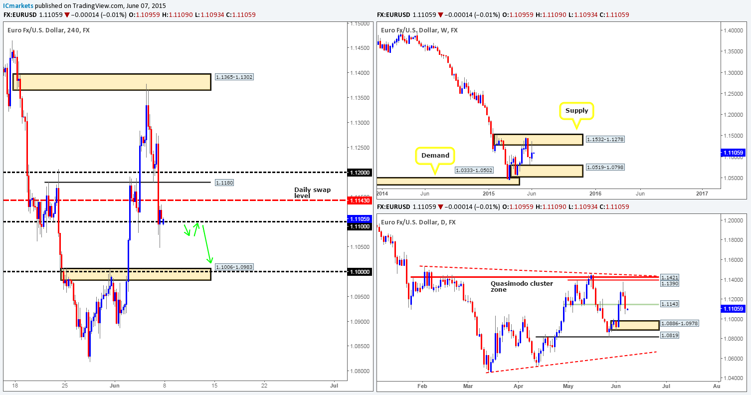 Monday 8th June: Weekly technical outlook and review (Australian bank holiday today).