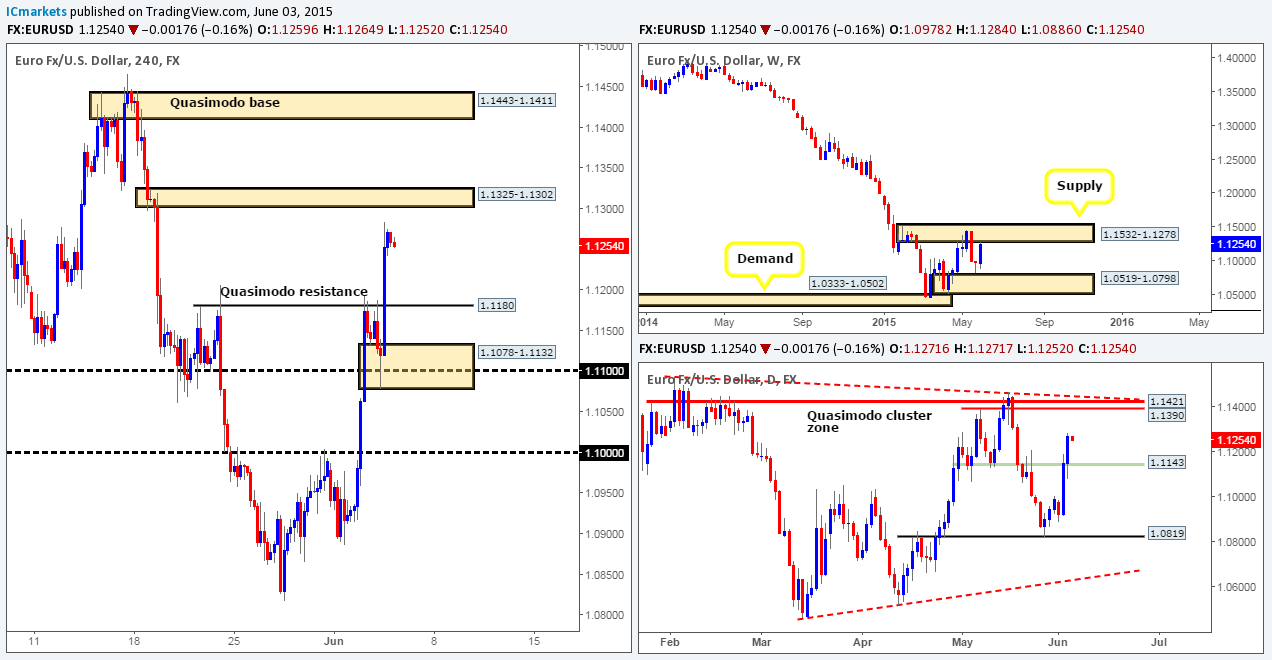 Thursday 4th June: Daily technical outlook and review