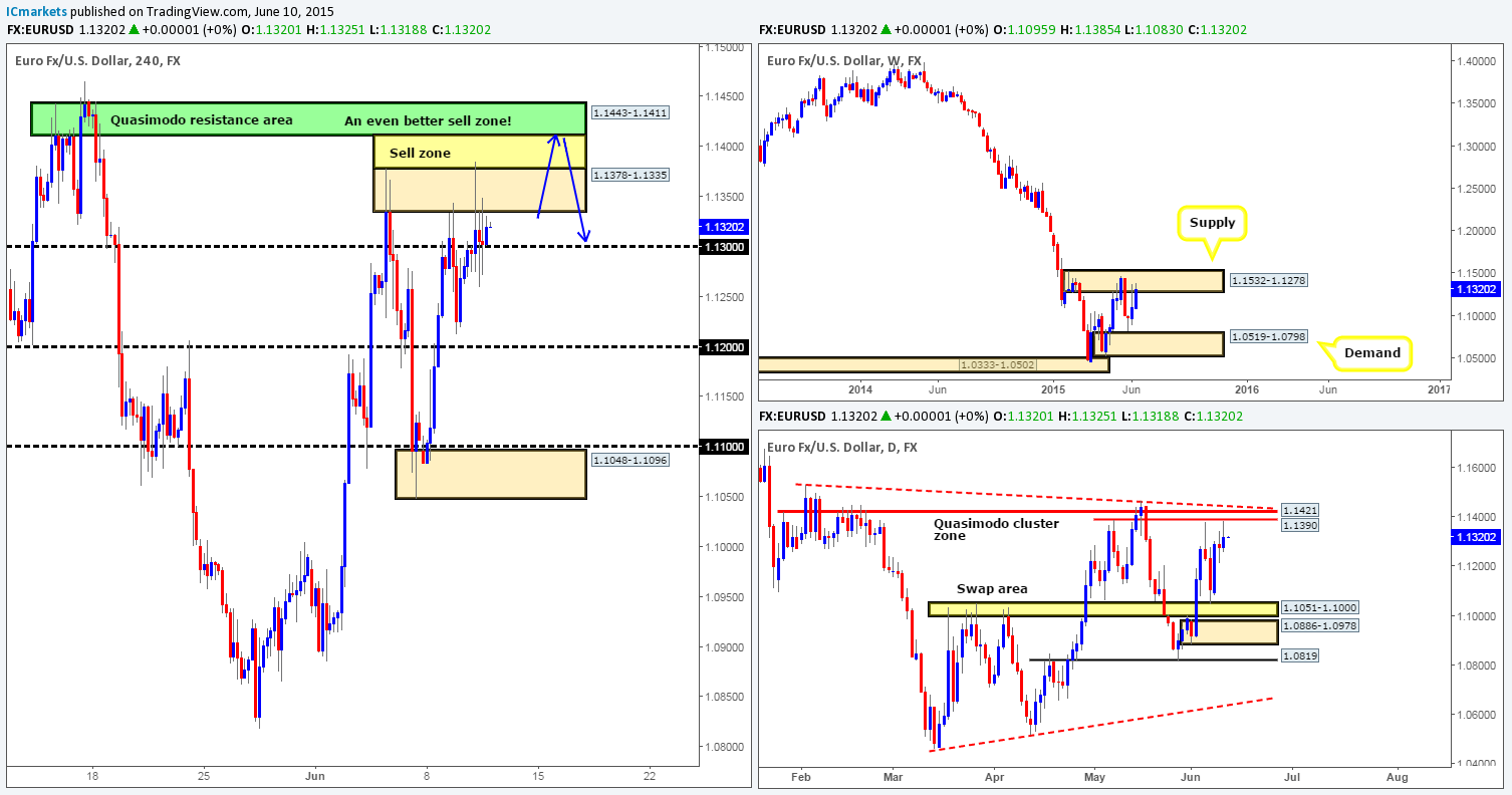 Thursday 11th June: Daily technical outlook and review.